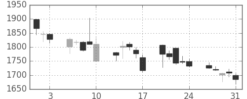 塩野義の日足チャート(2007年8月)