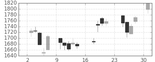 塩野義の日足チャート(2007年9月)