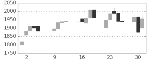 塩野義の日足チャート(2007年10月)