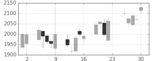 塩野義の日足チャート(2007年11月)