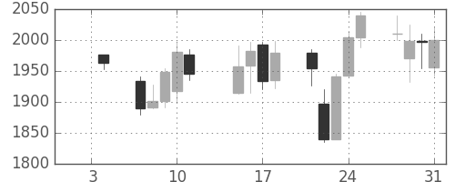 塩野義の日足チャート(2008年1月)