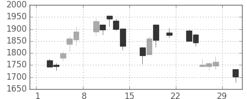 塩野義の日足チャート(2008年3月)