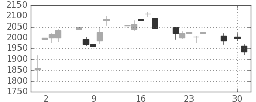 塩野義の日足チャート(2008年4月)