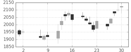 塩野義の日足チャート(2008年5月)