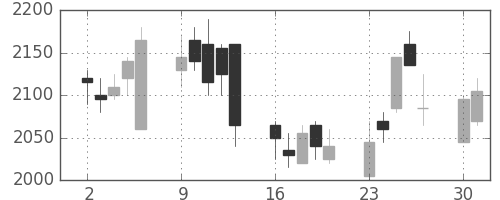 塩野義の日足チャート(2008年6月)
