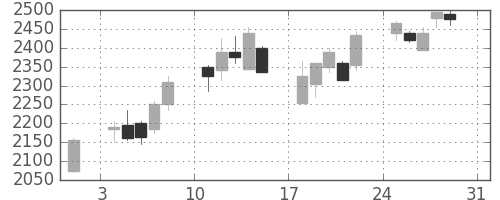 塩野義の日足チャート(2008年8月)