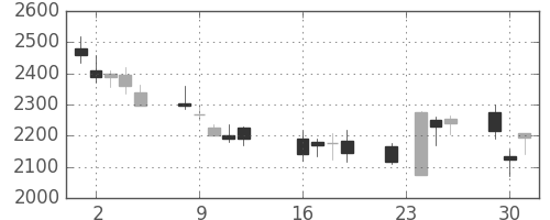 塩野義の日足チャート(2008年9月)