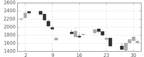 塩野義の日足チャート(2008年10月)