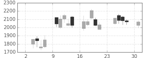 塩野義の日足チャート(2008年11月)