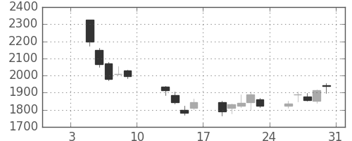 塩野義の日足チャート(2009年1月)