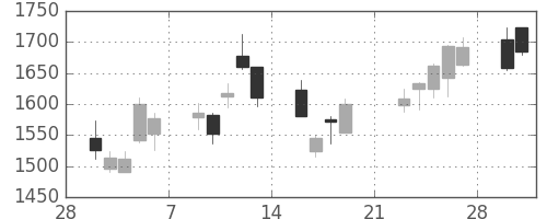塩野義の日足チャート(2009年3月)