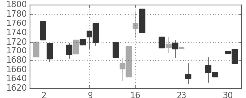 塩野義の日足チャート(2009年4月)
