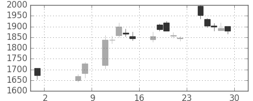 塩野義の日足チャート(2009年5月)