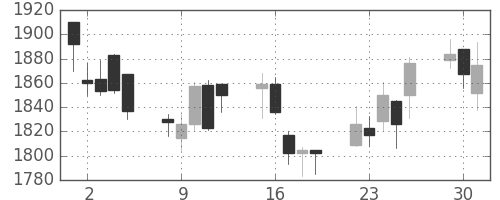 塩野義の日足チャート(2009年6月)