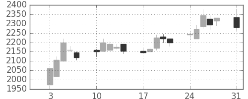 塩野義の日足チャート(2009年8月)