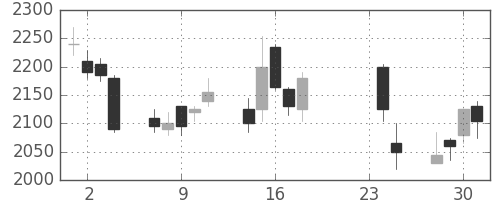 塩野義の日足チャート(2009年9月)
