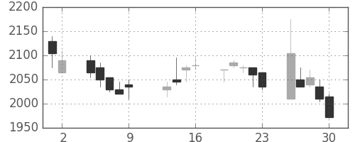 塩野義の日足チャート(2009年10月)