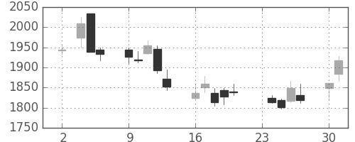 塩野義の日足チャート(2009年11月)