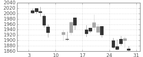 塩野義の日足チャート(2010年1月)