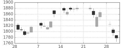 塩野義の日足チャート(2010年3月)
