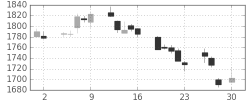塩野義の日足チャート(2010年4月)
