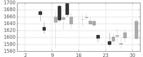 塩野義の日足チャート(2010年5月)
