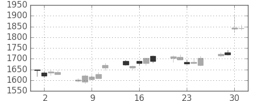 塩野義の日足チャート(2010年6月)