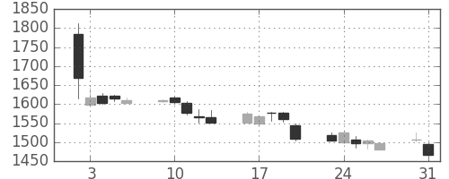 塩野義の日足チャート(2010年8月)