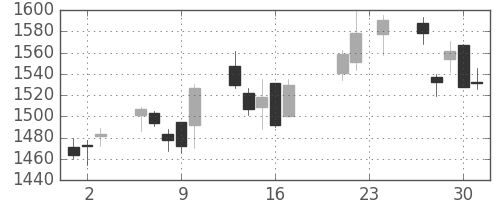 塩野義の日足チャート(2010年9月)