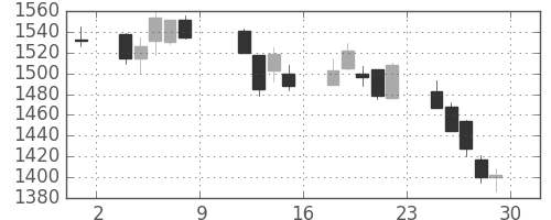 塩野義の日足チャート(2010年10月)
