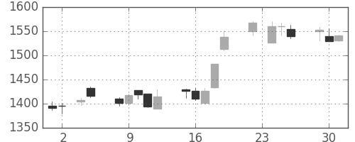 塩野義の日足チャート(2010年11月)