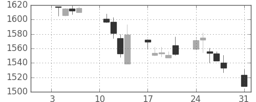 塩野義の日足チャート(2011年1月)