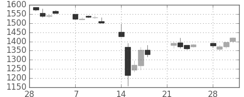 塩野義の日足チャート(2011年3月)