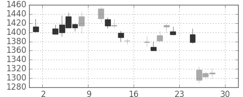 塩野義の日足チャート(2011年4月)