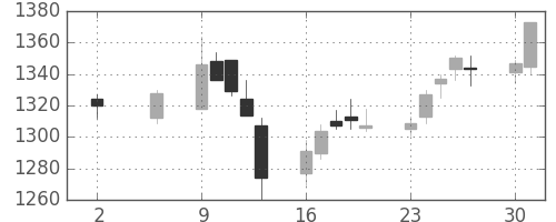 塩野義の日足チャート(2011年5月)