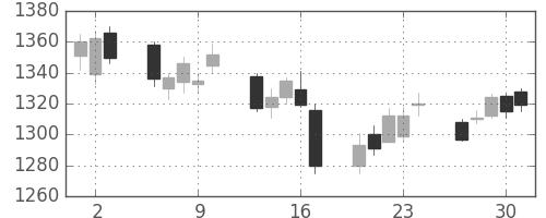 塩野義の日足チャート(2011年6月)