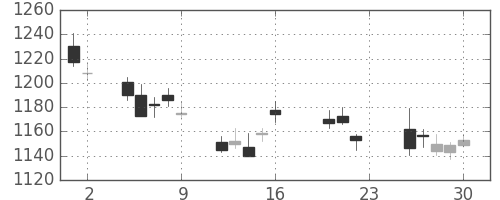 塩野義の日足チャート(2011年9月)