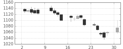 塩野義の日足チャート(2011年10月)
