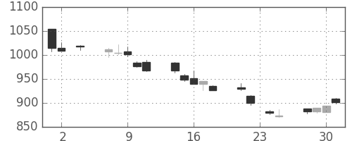 塩野義の日足チャート(2011年11月)