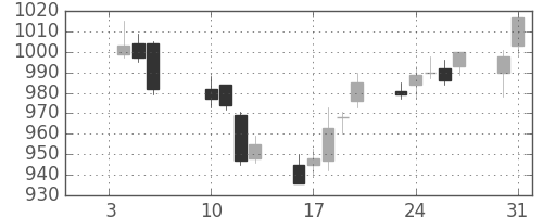 塩野義の日足チャート(2012年1月)