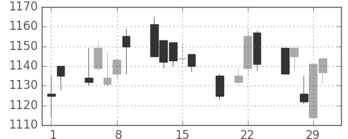 塩野義の日足チャート(2012年3月)
