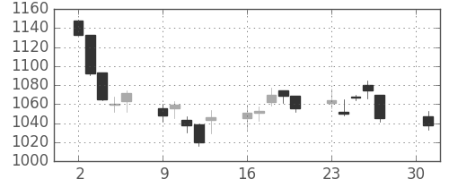 塩野義の日足チャート(2012年4月)