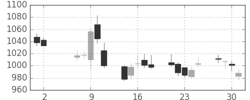 塩野義の日足チャート(2012年5月)