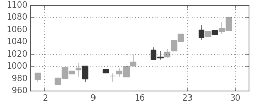 塩野義の日足チャート(2012年6月)
