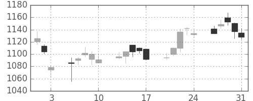 塩野義の日足チャート(2012年8月)