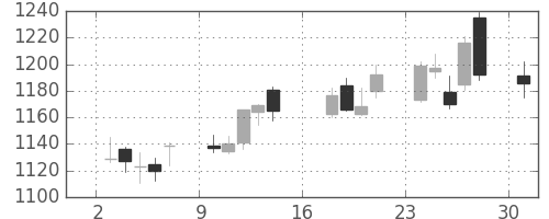 塩野義の日足チャート(2012年9月)