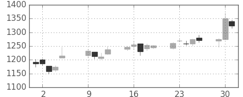 塩野義の日足チャート(2012年10月)