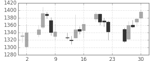 塩野義の日足チャート(2012年11月)