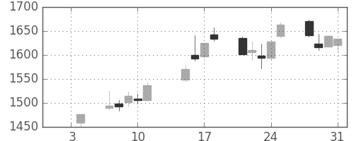 塩野義の日足チャート(2013年1月)