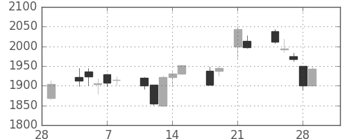 塩野義の日足チャート(2013年3月)